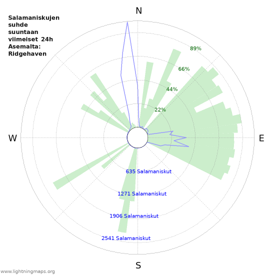 Graafit: Salamaniskujen suhde suuntaan