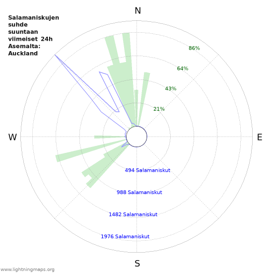 Graafit: Salamaniskujen suhde suuntaan