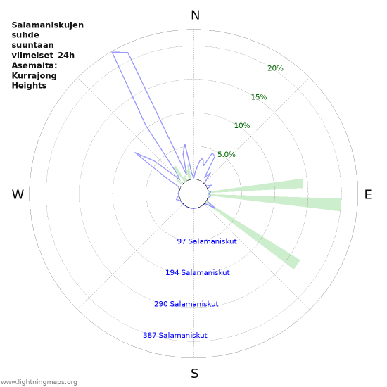 Graafit: Salamaniskujen suhde suuntaan