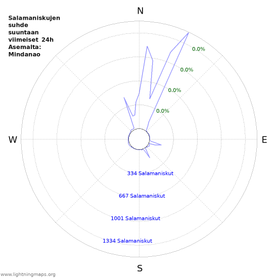 Graafit: Salamaniskujen suhde suuntaan