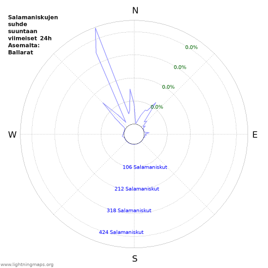 Graafit: Salamaniskujen suhde suuntaan