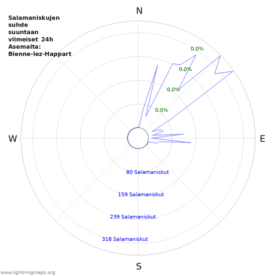 Graafit: Salamaniskujen suhde suuntaan