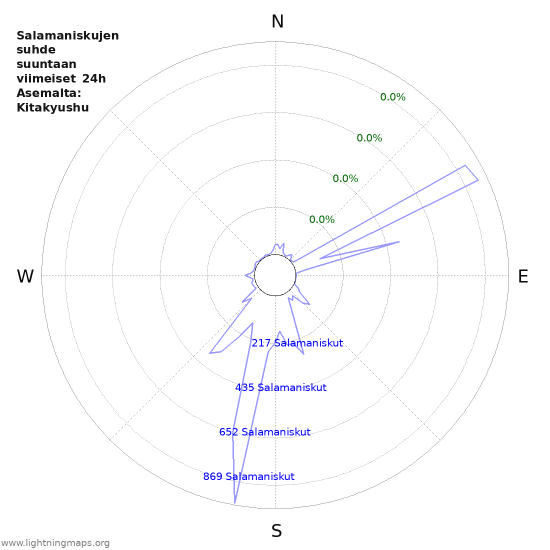 Graafit: Salamaniskujen suhde suuntaan