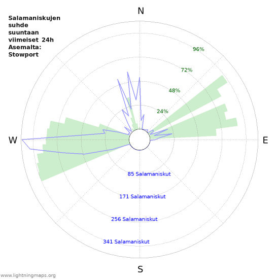 Graafit: Salamaniskujen suhde suuntaan