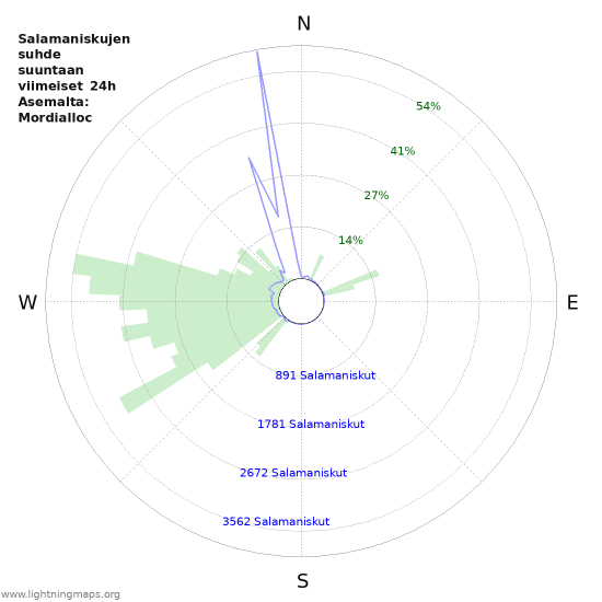 Graafit: Salamaniskujen suhde suuntaan