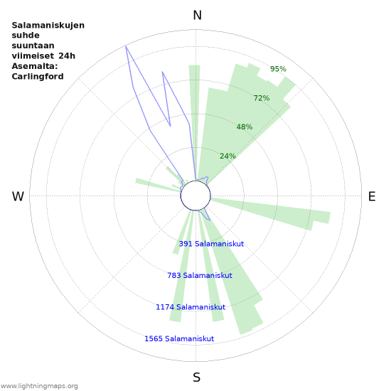 Graafit: Salamaniskujen suhde suuntaan