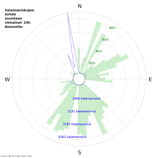 Graafit: Salamaniskujen suhde suuntaan