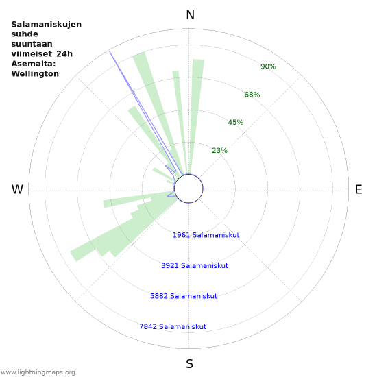 Graafit: Salamaniskujen suhde suuntaan