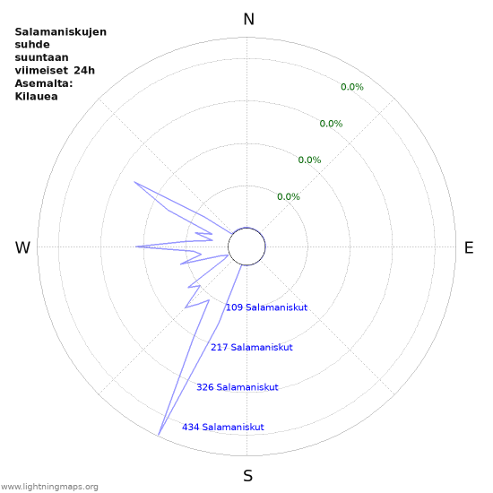 Graafit: Salamaniskujen suhde suuntaan