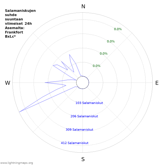 Graafit: Salamaniskujen suhde suuntaan