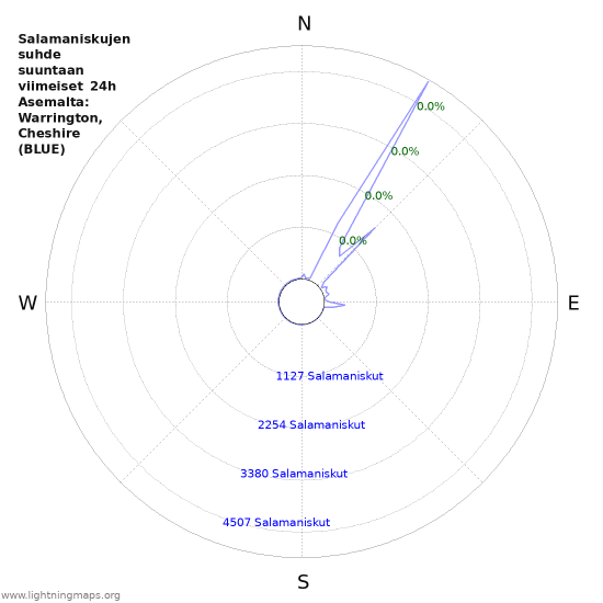 Graafit: Salamaniskujen suhde suuntaan