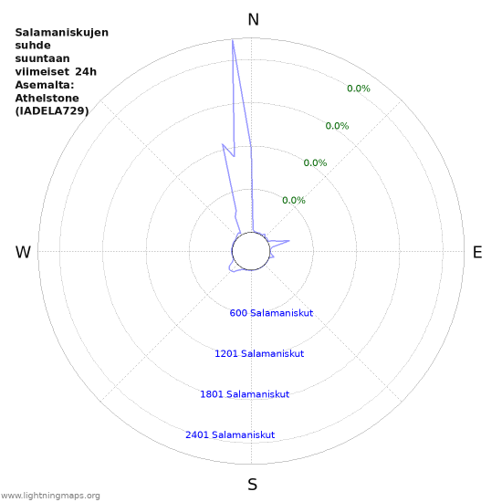 Graafit: Salamaniskujen suhde suuntaan