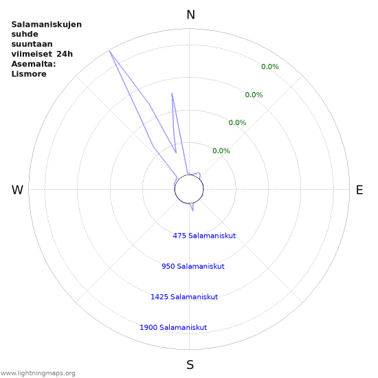 Graafit: Salamaniskujen suhde suuntaan