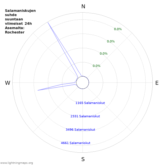 Graafit: Salamaniskujen suhde suuntaan