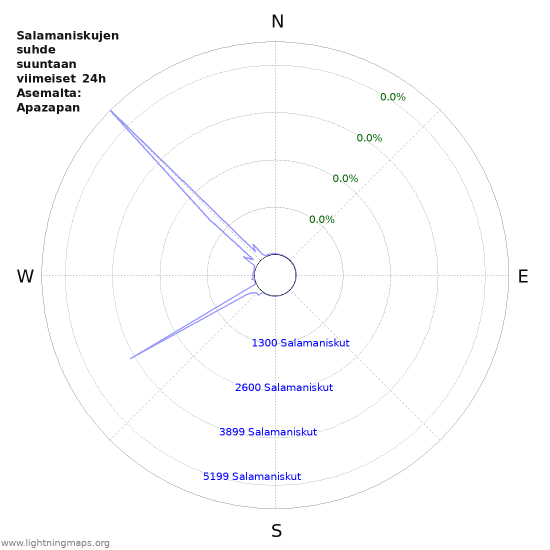 Graafit: Salamaniskujen suhde suuntaan