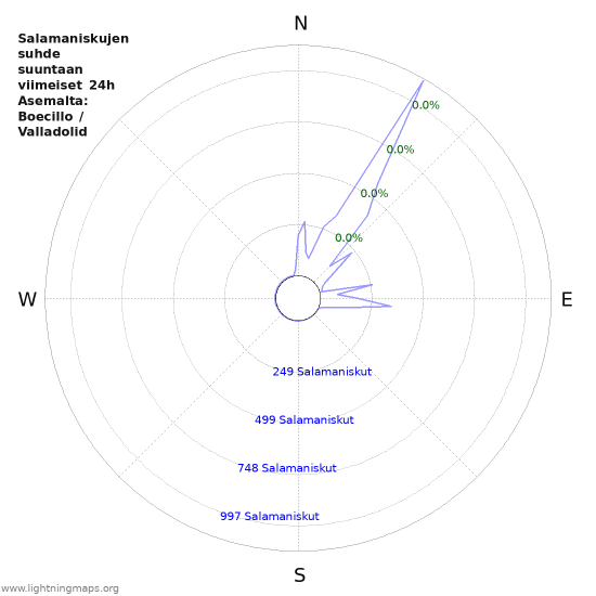 Graafit: Salamaniskujen suhde suuntaan