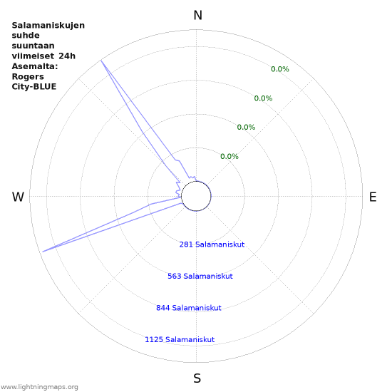 Graafit: Salamaniskujen suhde suuntaan