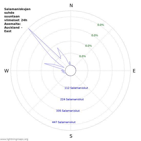 Graafit: Salamaniskujen suhde suuntaan