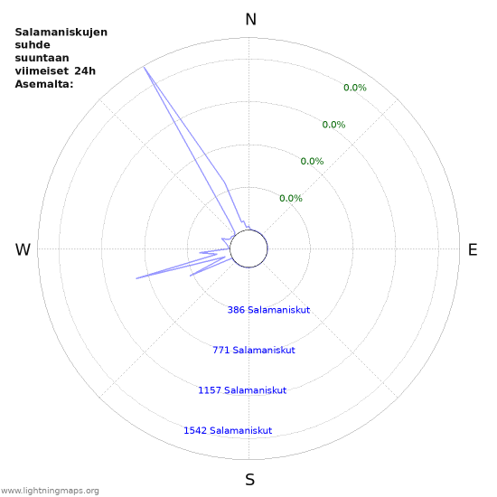 Graafit: Salamaniskujen suhde suuntaan