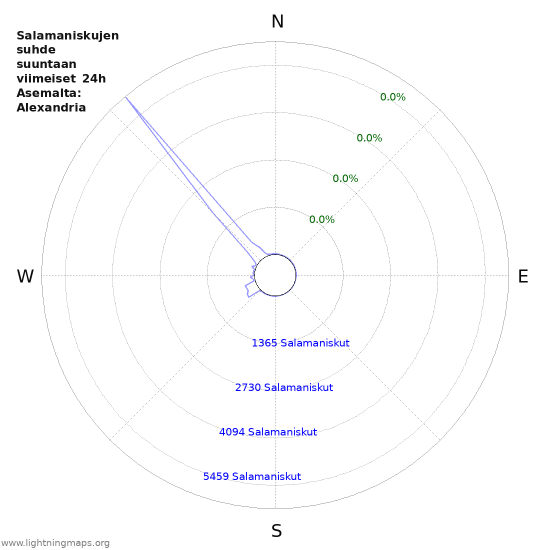 Graafit: Salamaniskujen suhde suuntaan