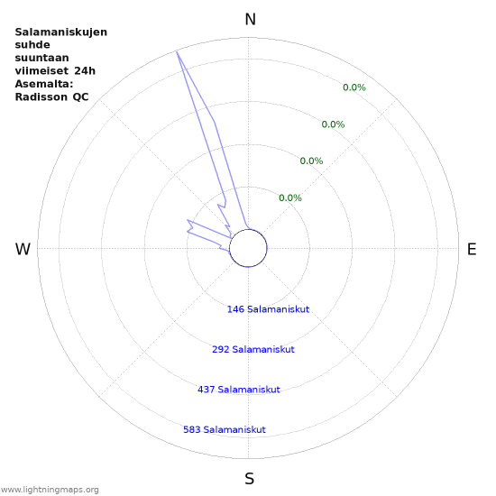 Graafit: Salamaniskujen suhde suuntaan