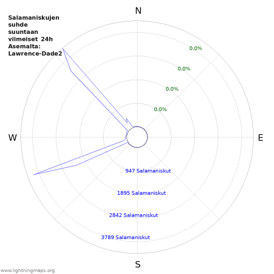 Graafit: Salamaniskujen suhde suuntaan