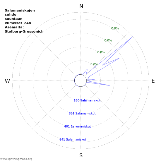 Graafit: Salamaniskujen suhde suuntaan