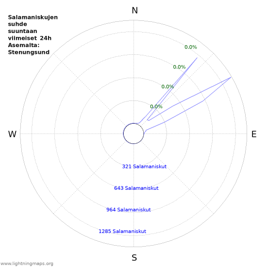 Graafit: Salamaniskujen suhde suuntaan