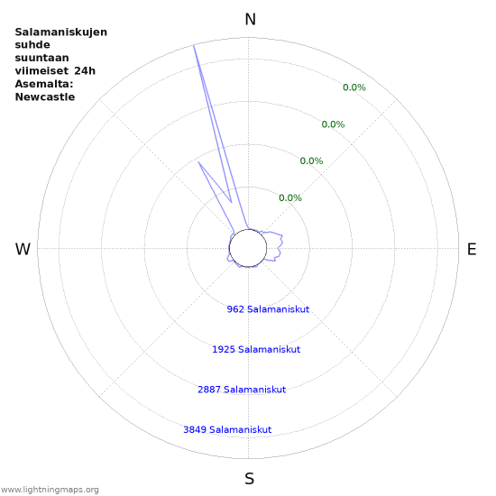 Graafit: Salamaniskujen suhde suuntaan