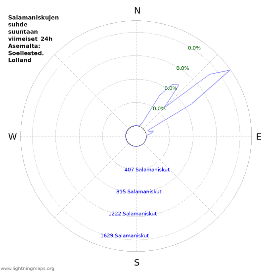 Graafit: Salamaniskujen suhde suuntaan