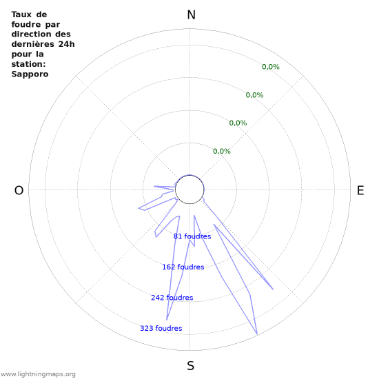 Graphes: Taux de foudre par direction