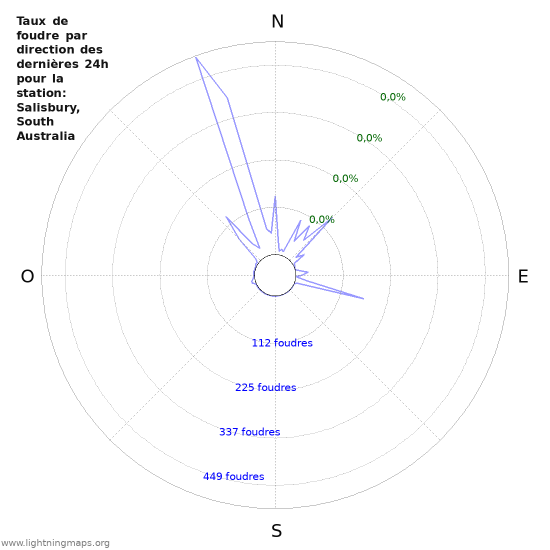 Graphes: Taux de foudre par direction