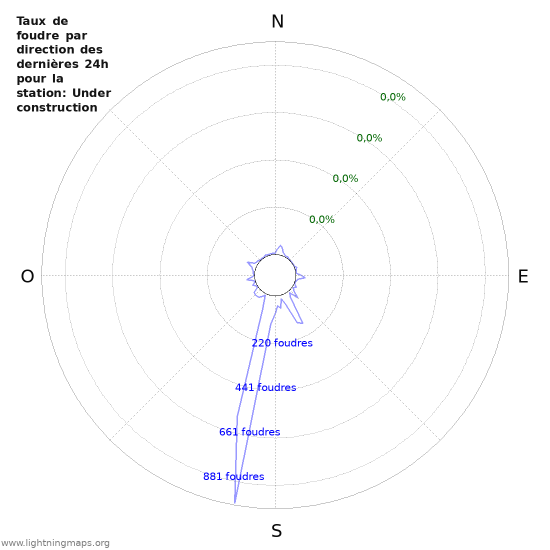 Graphes: Taux de foudre par direction