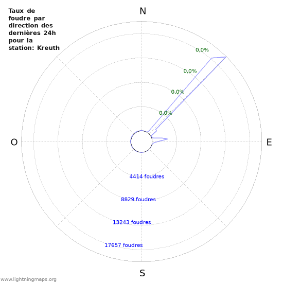 Graphes: Taux de foudre par direction