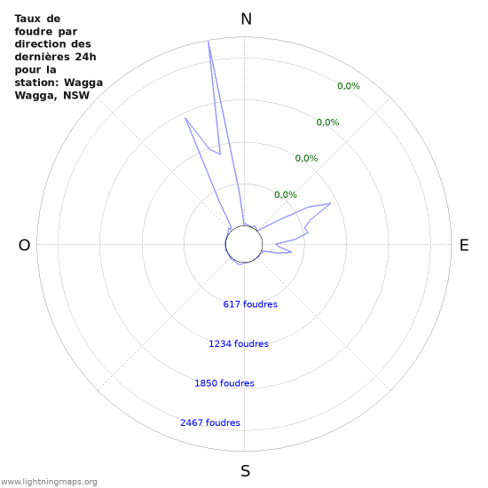 Graphes: Taux de foudre par direction