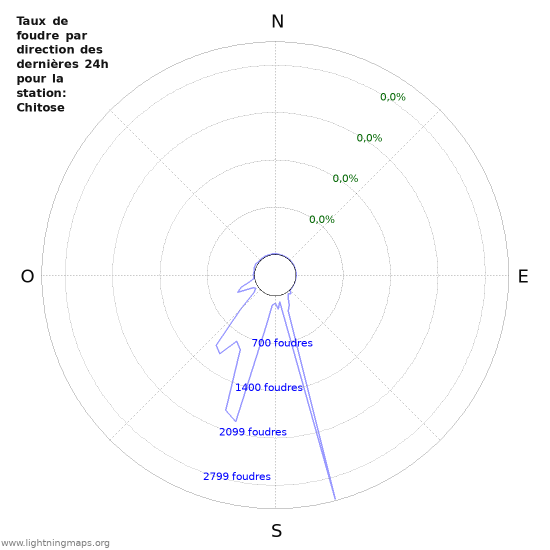 Graphes: Taux de foudre par direction