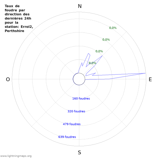 Graphes: Taux de foudre par direction