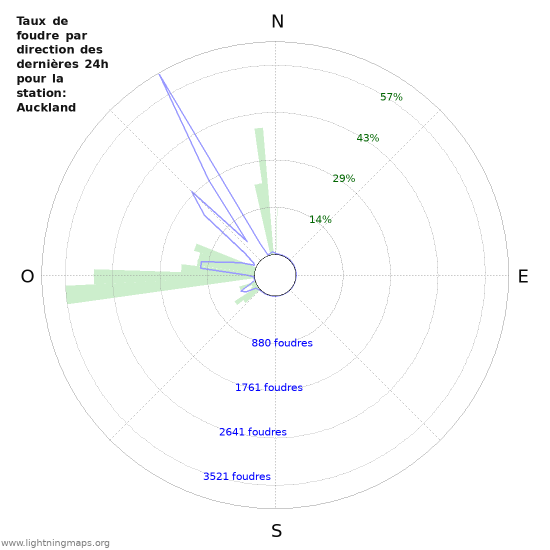 Graphes: Taux de foudre par direction