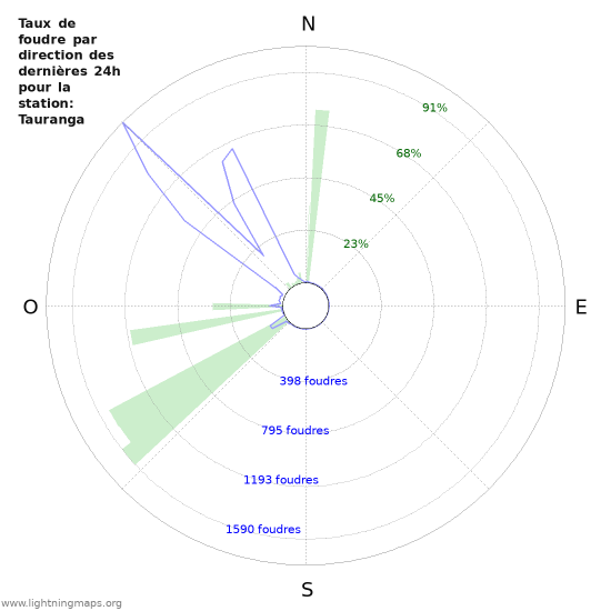 Graphes: Taux de foudre par direction