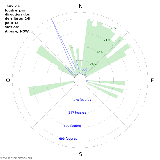 Graphes: Taux de foudre par direction