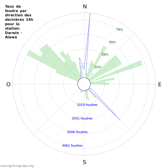 Graphes: Taux de foudre par direction