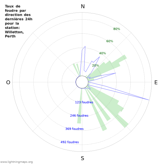 Graphes: Taux de foudre par direction