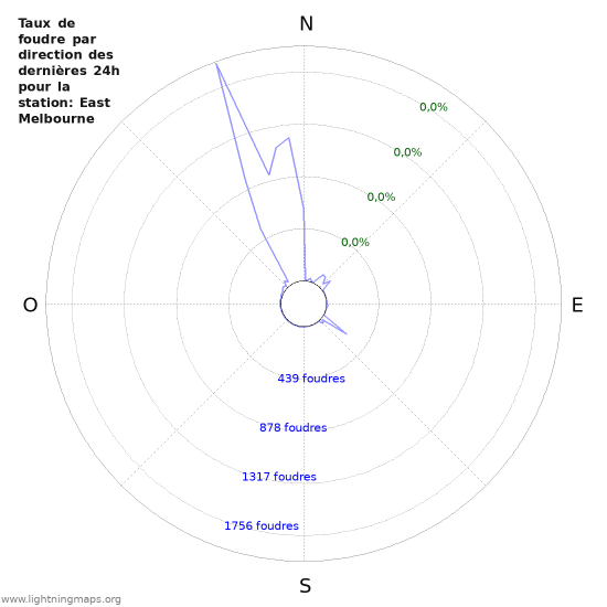 Graphes: Taux de foudre par direction