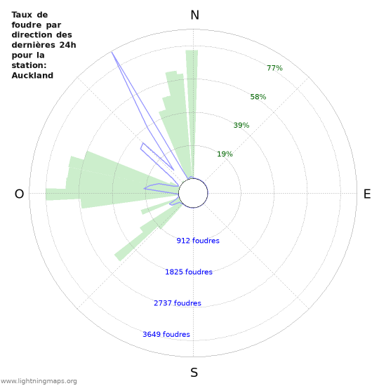 Graphes: Taux de foudre par direction