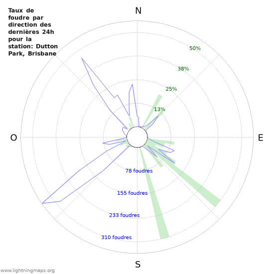 Graphes: Taux de foudre par direction