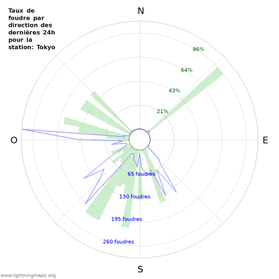 Graphes: Taux de foudre par direction