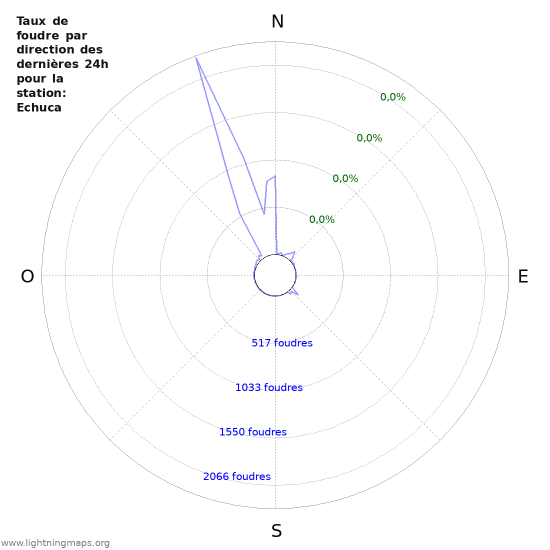 Graphes: Taux de foudre par direction