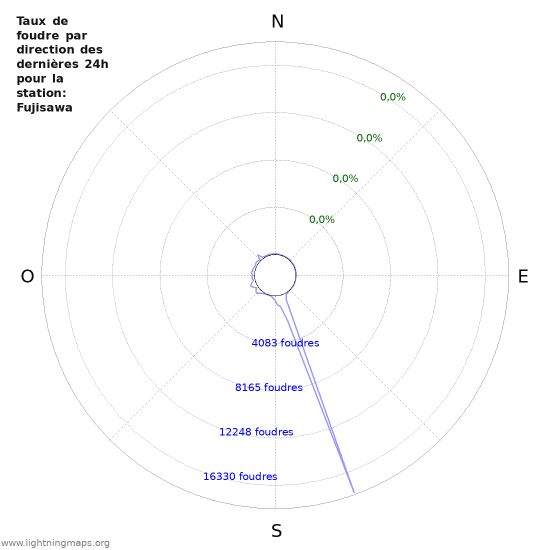 Graphes: Taux de foudre par direction