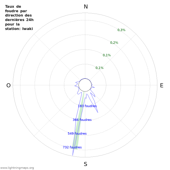 Graphes: Taux de foudre par direction