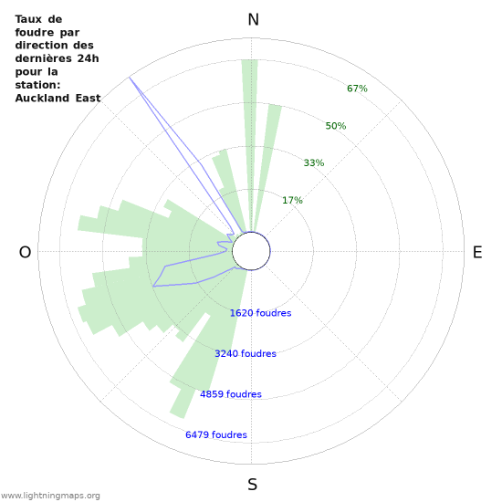 Graphes: Taux de foudre par direction